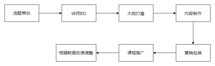 如何策划一门爆款课程，技巧全在这里！